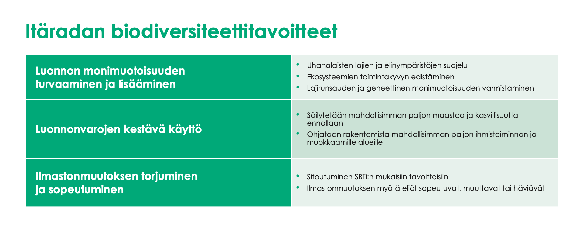 Infograafi Itäradan biodiversiteettitavoitteista: luonnon monimuotoisuuden turvaaminen, luonnonvarojen kestävä käyttö sekä ilmastonmuutoksen torjunta ja sopeutuminen.
