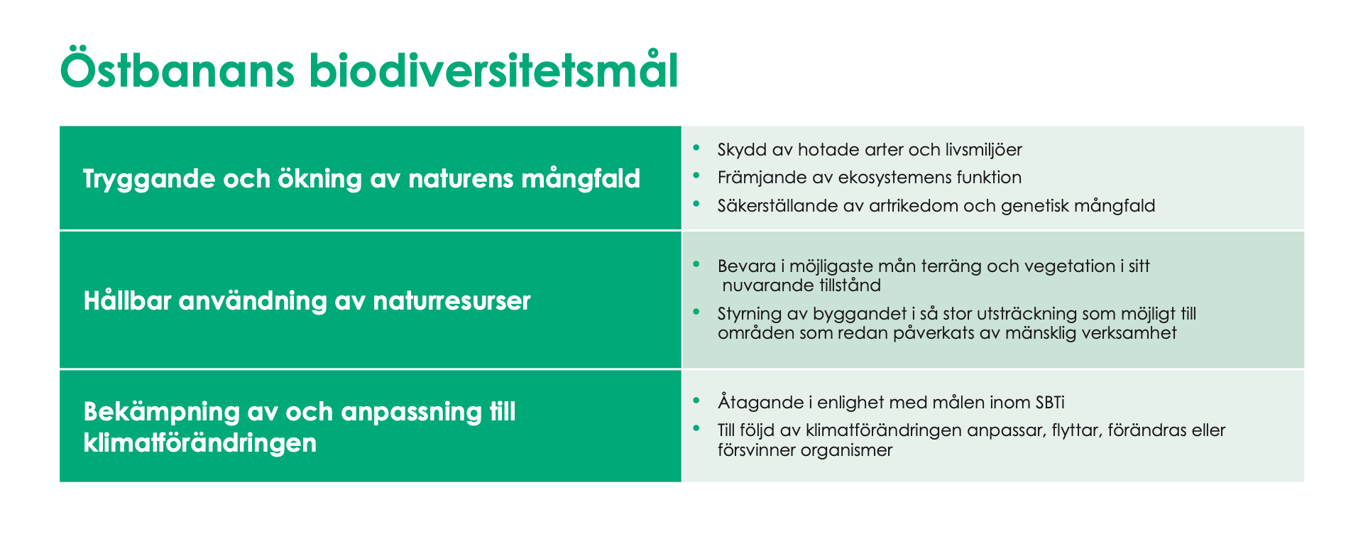 Infografik om Östbanans biodiversitetsmål: att trygga den biologiska mångfalden, hållbar användning av naturresurser samt att begränsa och anpassa sig till klimatförändringen.